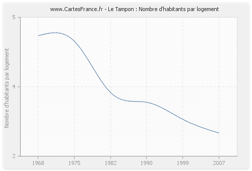 Le Tampon : Nombre d'habitants par logement